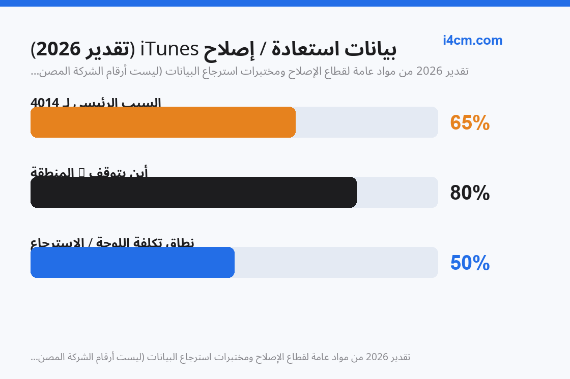 توزيع الأسباب على مستوى الإصلاح حسب نقطة توقف التقدّم