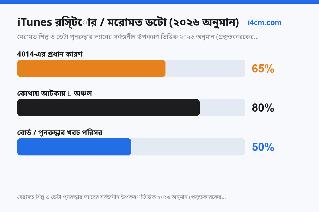 অগ্রগতি আটকানোর বিন্দু অনুযায়ী মেরামত পর্যায়ে কারণের বণ্টন