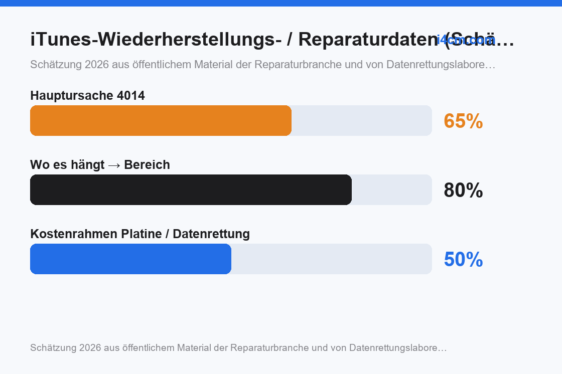 Verteilung der Ursachen auf Reparaturebene je nach Hängepunkt des Fortschritts