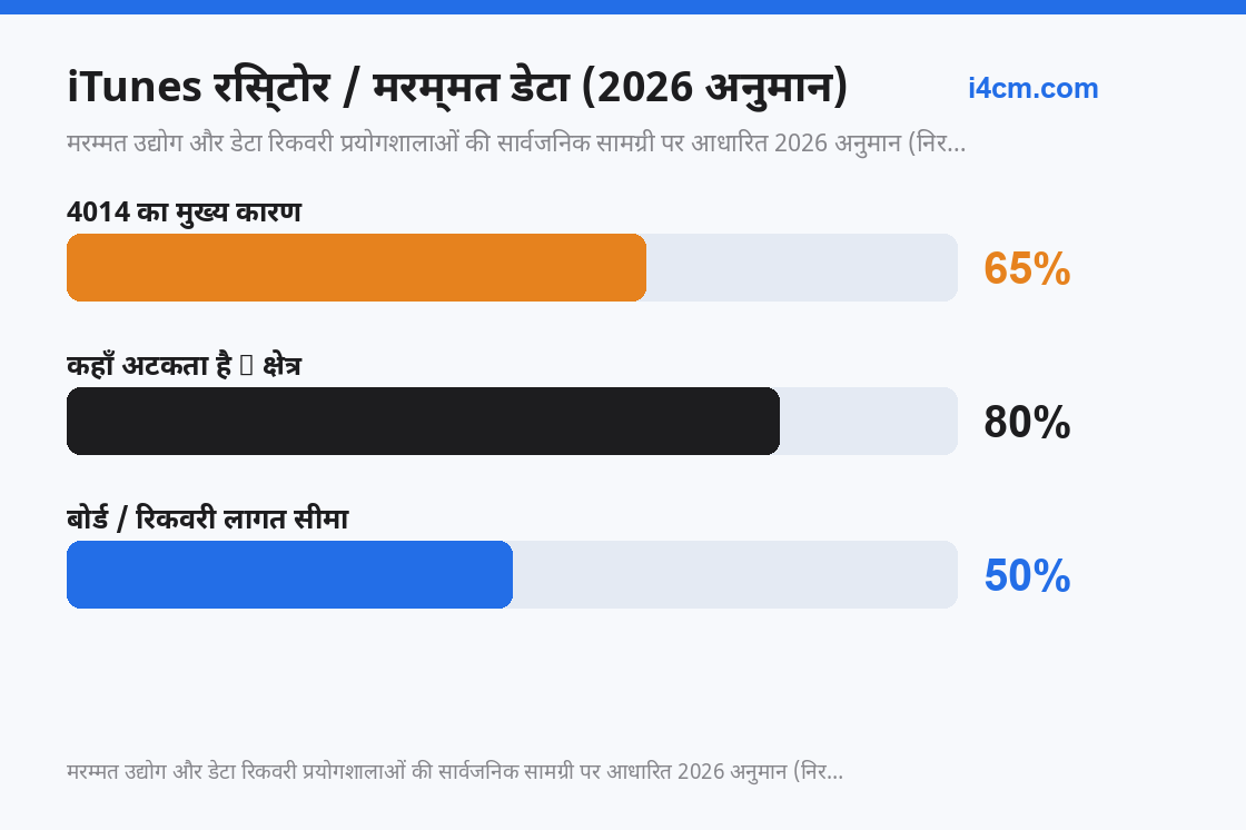 प्रगति के अटकने के बिंदु के अनुसार मरम्मत स्तर पर कारणों का वितरण
