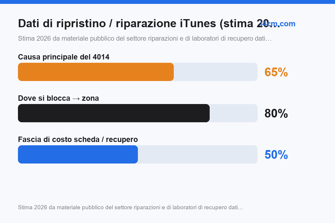 Distribuzione delle cause a livello di riparazione in base al punto di blocco dell'avanzamento