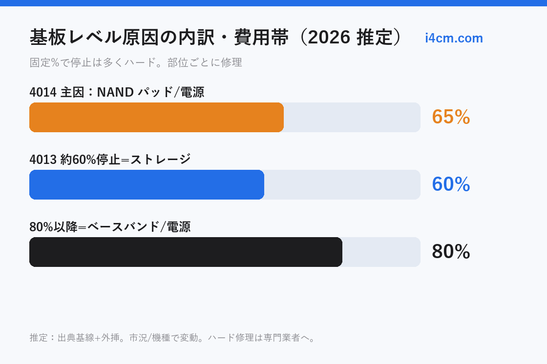 iTunes 復元エラーの基板レベル原因の内訳と停止位置と部位の対応図