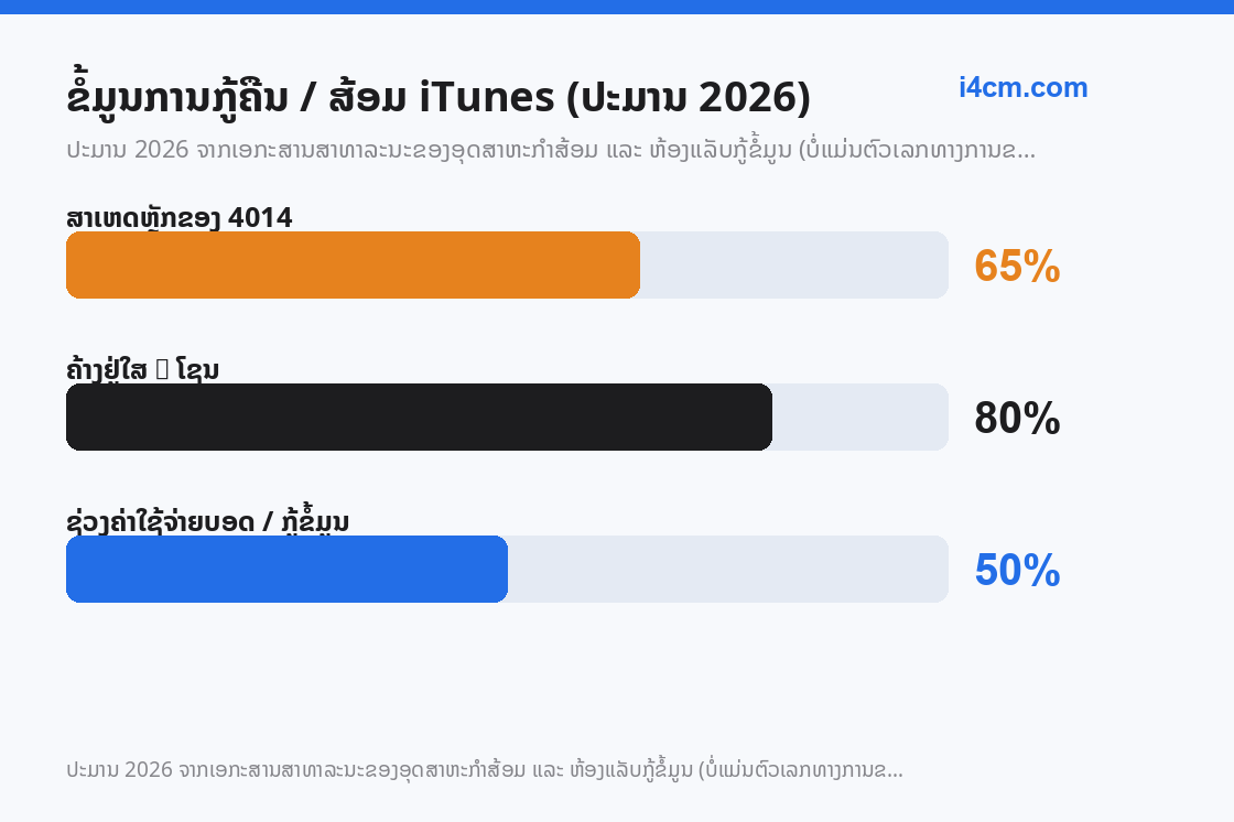 ການແຈກຢາຍສາເຫດລະດັບການສ້ອມຕາມຈຸດທີ່ຄວາມຄືບໜ້າຄ້າງ