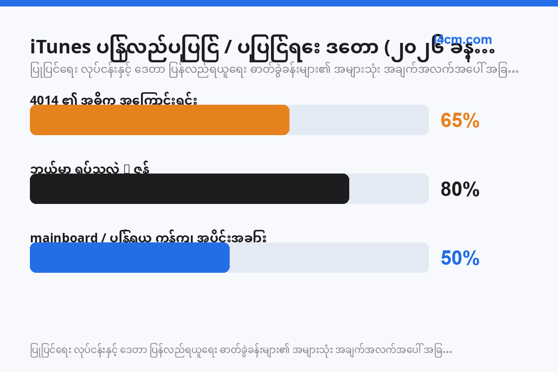 တိုးတက်မှု ရပ်တန့်သည့် အမှတ်အလိုက် ပြုပြင်ရေး အဆင့် အကြောင်းရင်း ဖြန့်ဖြူးမှု