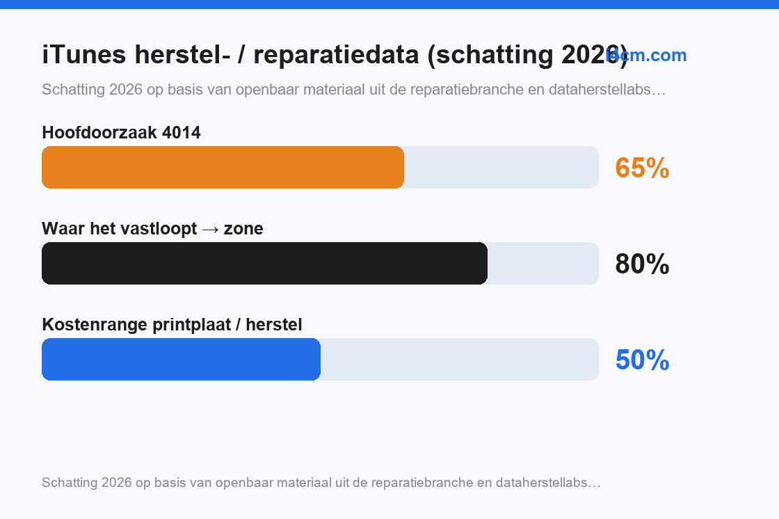 Verdeling van de oorzaken op reparatieniveau naar het vastlooppunt van de voortgang
