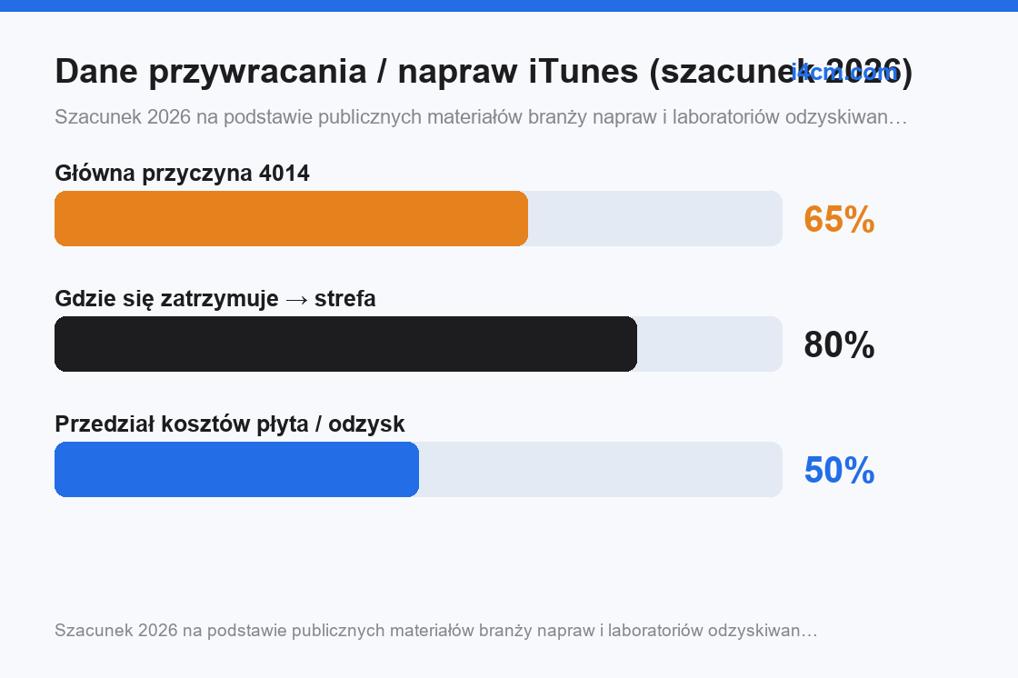 Rozkład przyczyn na poziomie naprawy według punktu zatrzymania postępu
