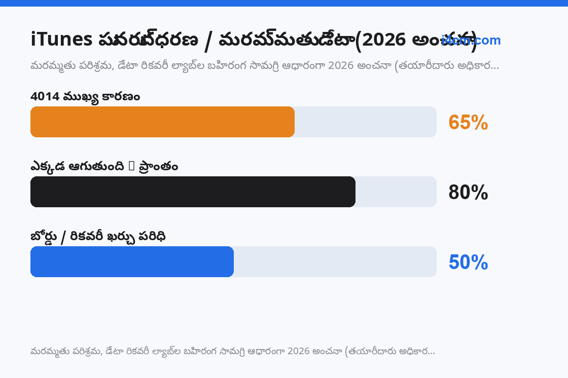 పురోగతి ఆగే బిందువు ప్రకారం మరమ్మతు స్థాయి కారణ పంపిణీ