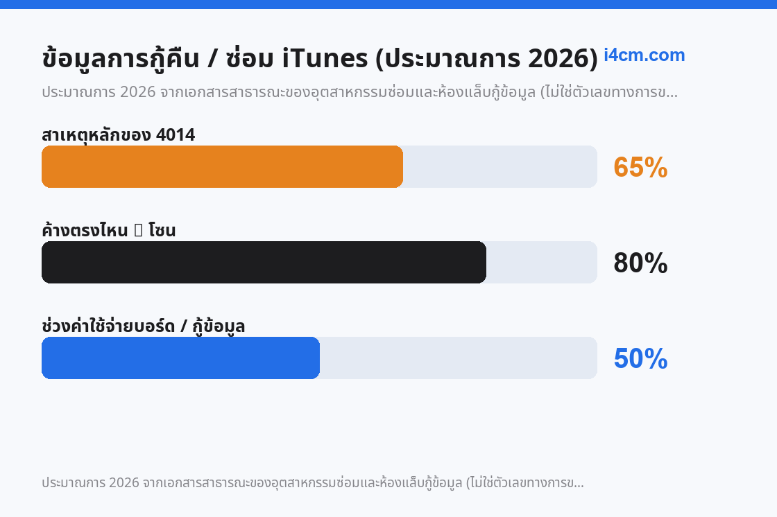 การกระจายสาเหตุระดับการซ่อมตามจุดที่ความคืบหน้าค้าง