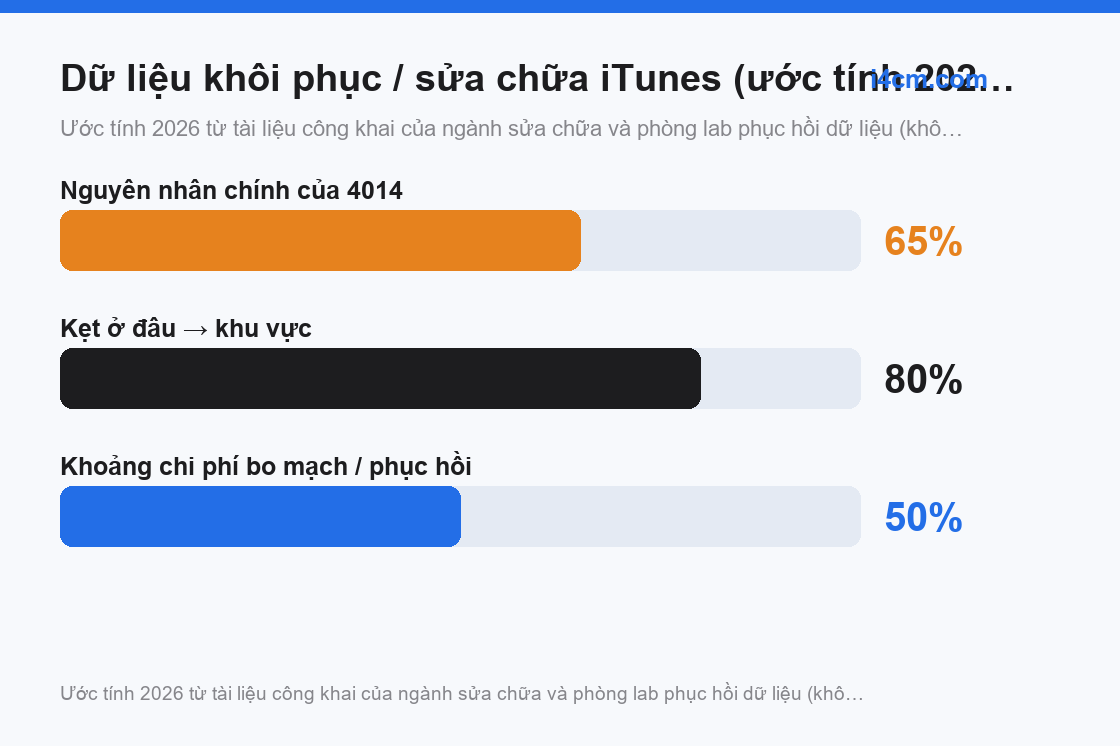 Phân bố nguyên nhân ở mức sửa chữa theo điểm kẹt của tiến trình