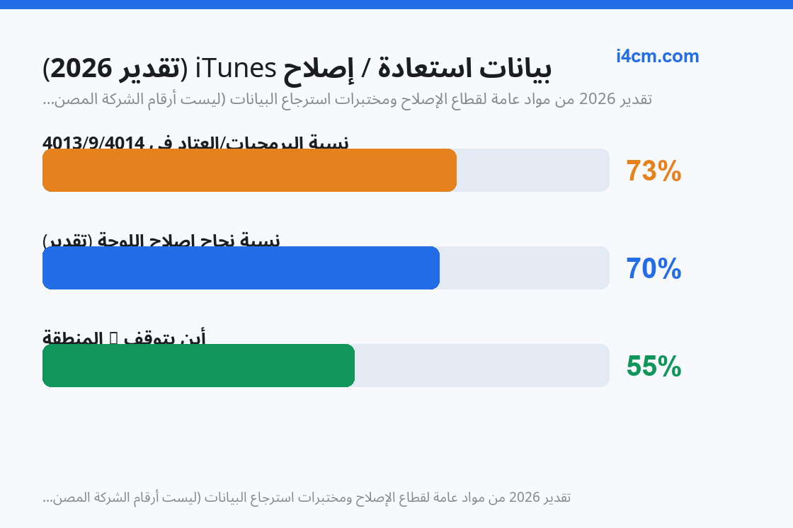 نسبة البرمجيات/العتاد لرموز الأخطاء ونسبة نجاح إصلاح اللوحة، تقدير 2026
