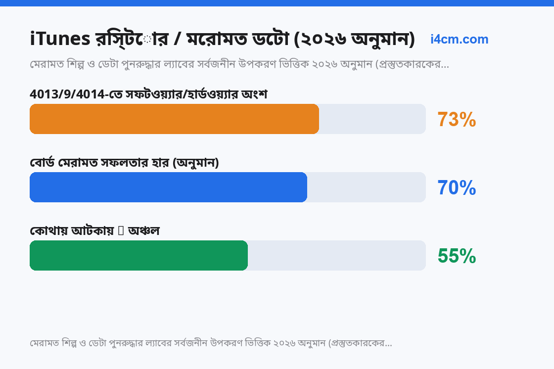 ত্রুটি কোডের সফটওয়্যার/হার্ডওয়্যার অংশ ও বোর্ড মেরামত সফলতার হার, ২০২৬ অনুমান