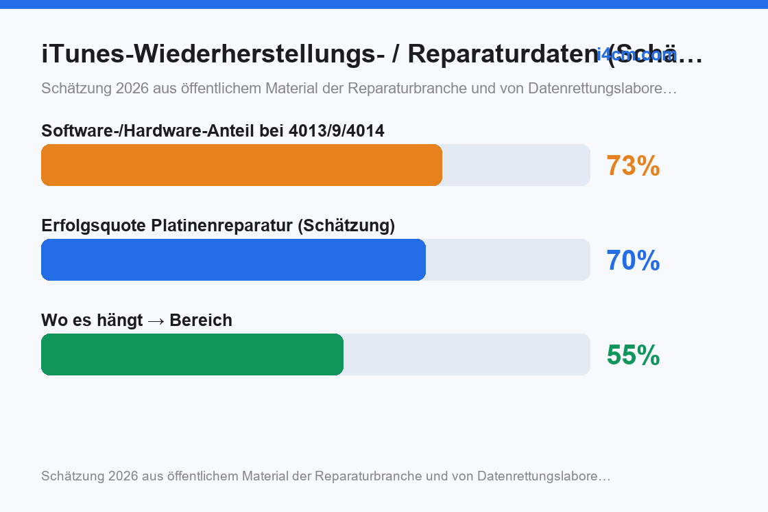 Software-/Hardware-Anteil der Fehlercodes und Erfolgsquote der Platinenreparatur, Schätzung 2026