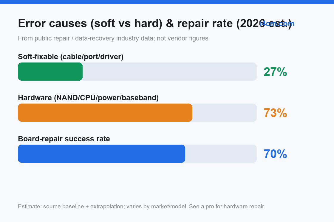 iTunes restore error causes (soft vs hard) and board-repair success rate 2026 estimate
