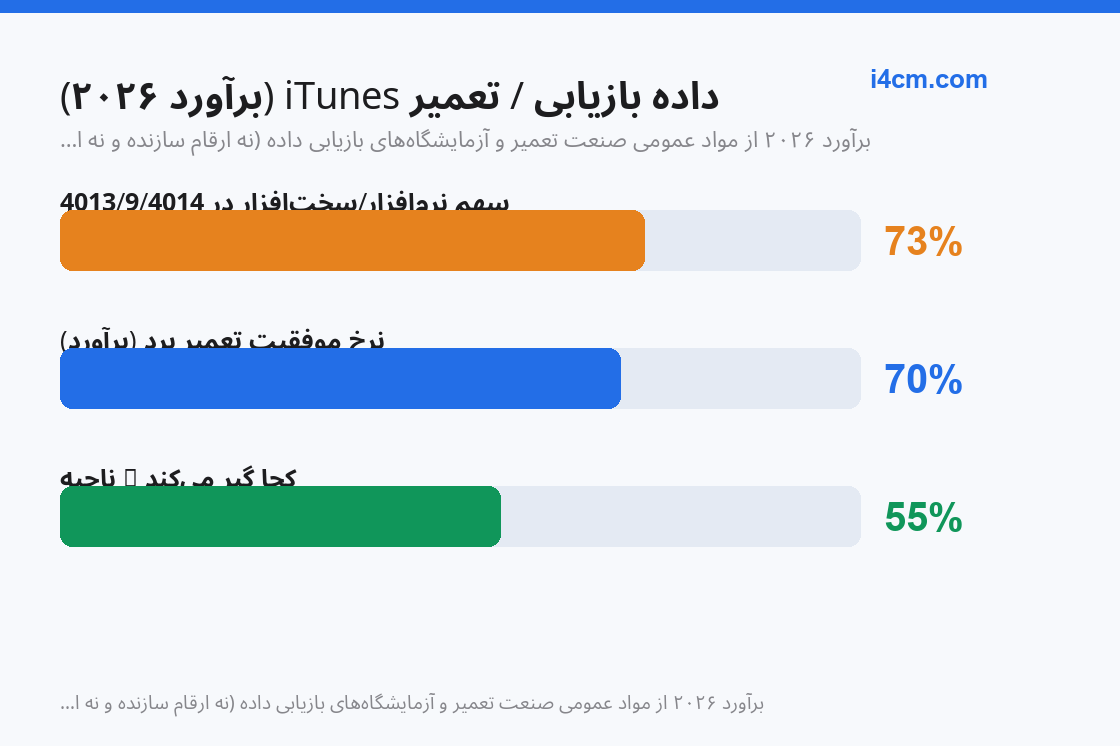 سهم نرمافزار/سختافزار کدهای خطا و نرخ موفقیت تعمیر برد، برآورد ۲۰۲۶