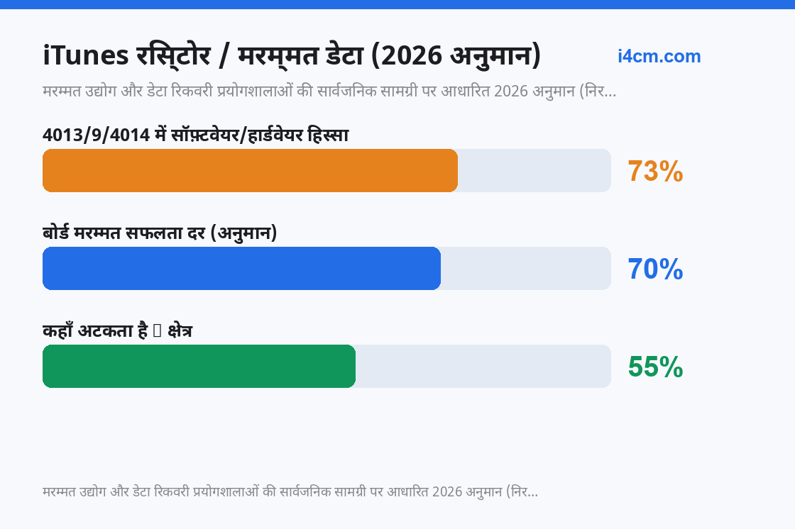 एरर कोड का सॉफ़्टवेयर/हार्डवेयर हिस्सा और बोर्ड मरम्मत सफलता दर, 2026 अनुमान