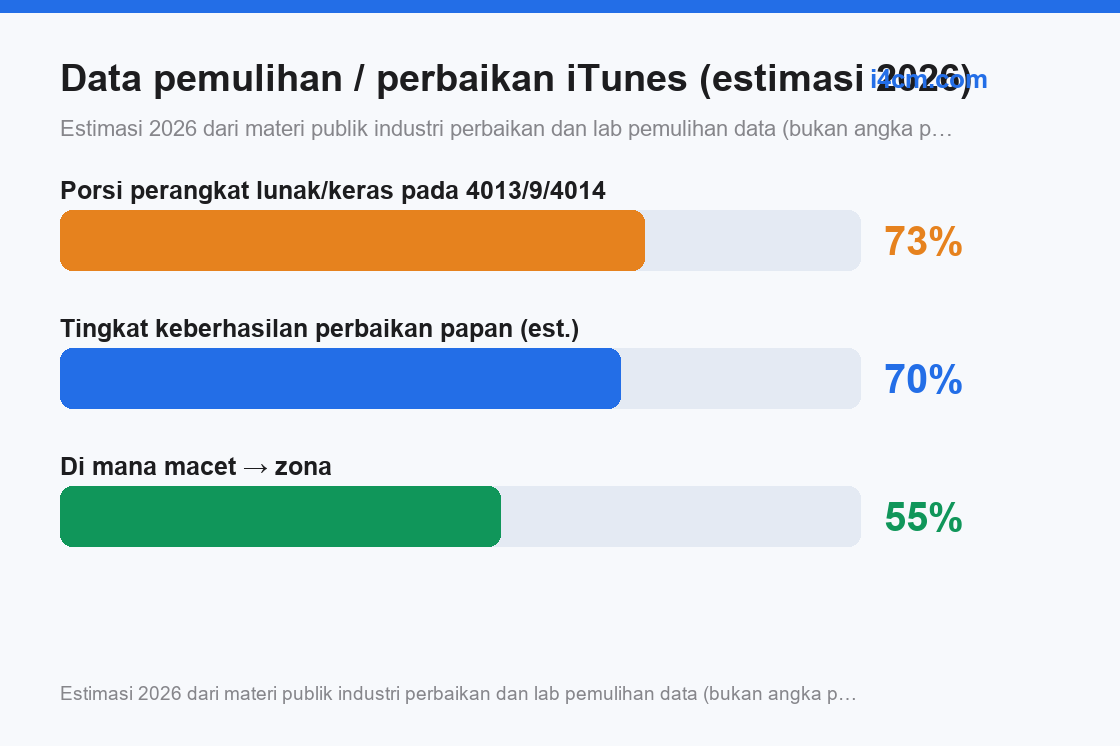 Porsi perangkat lunak/keras kode error dan tingkat keberhasilan perbaikan papan, estimasi 2026