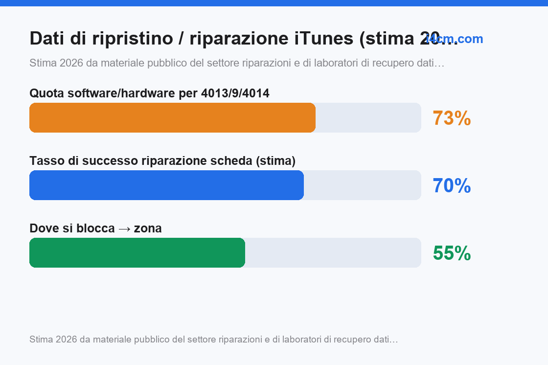 Quota software/hardware dei codici di errore e tasso di successo della riparazione scheda, stima 2026