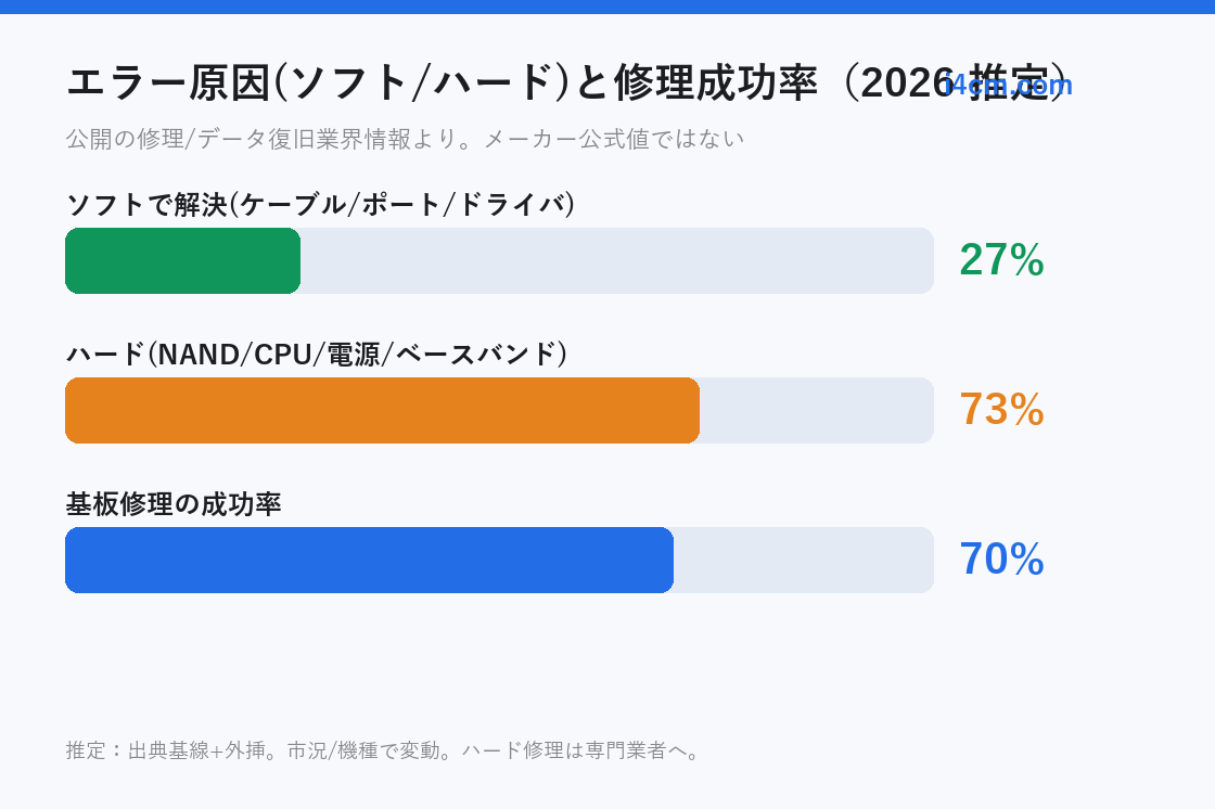 iTunes 復元エラーのソフト/ハード原因と基板修理成功率の2026推定図