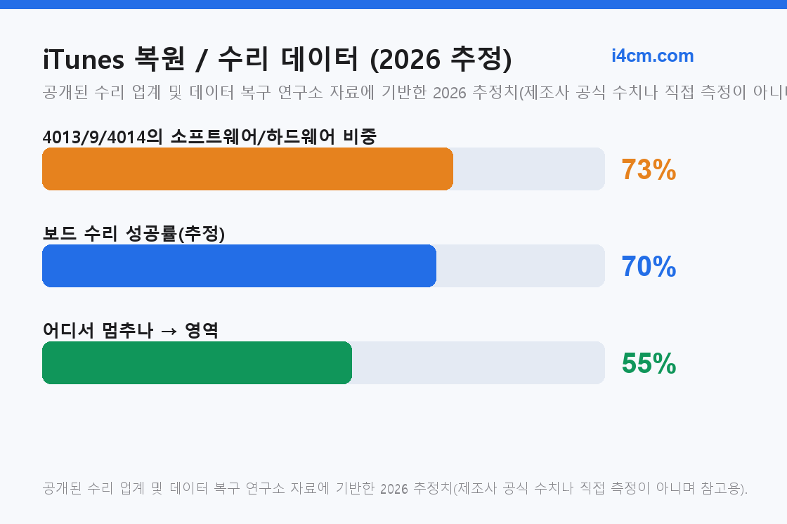 오류 코드의 소프트웨어/하드웨어 비중과 보드 수리 성공률, 2026 추정