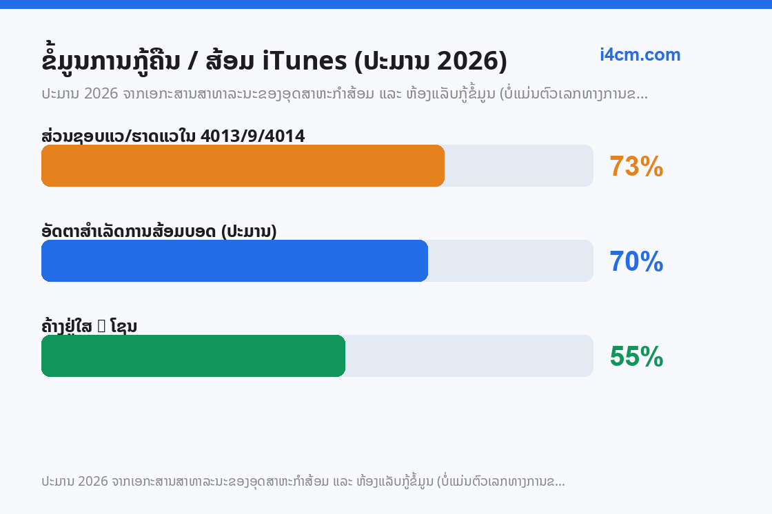 ສ່ວນຊອບແວ/ຮາດແວຂອງລະຫັດຂໍ້ຜິດພາດ ແລະ ອັດຕາສຳເລັດການສ້ອມບອດ, ປະມານ 2026