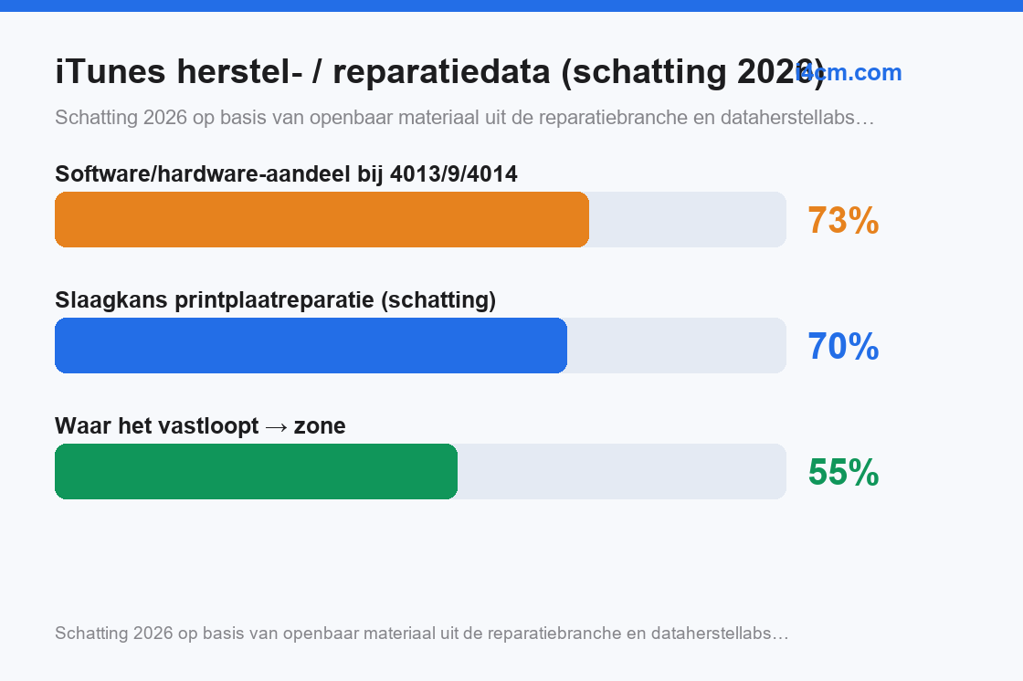 Software/hardware-aandeel van de foutcodes en slaagkans van printplaatreparatie, schatting 2026