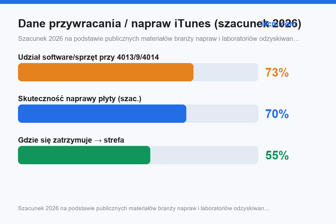Udział software/sprzęt kodów błędów i skuteczność naprawy płyty, szacunek 2026