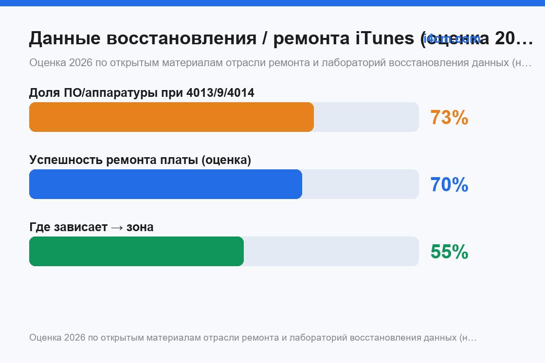 Доля ПО/аппаратуры кодов ошибок и успешность ремонта платы, оценка 2026