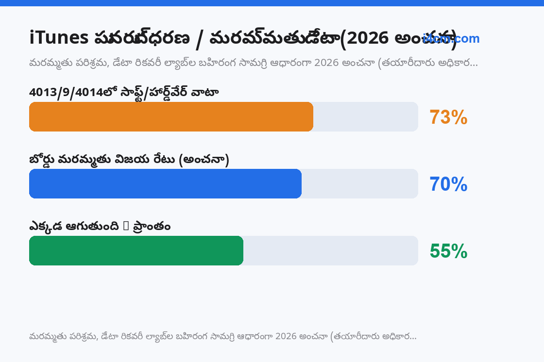 లోప కోడ్ల సాఫ్ట్/హార్డ్వేర్ వాటా, బోర్డు మరమ్మతు విజయ రేటు, 2026 అంచనా