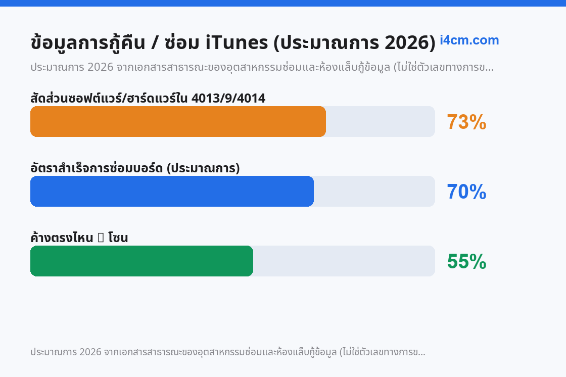 สัดส่วนซอฟต์แวร์/ฮาร์ดแวร์ของรหัสข้อผิดพลาดและอัตราสำเร็จการซ่อมบอร์ด ประมาณการ 2026