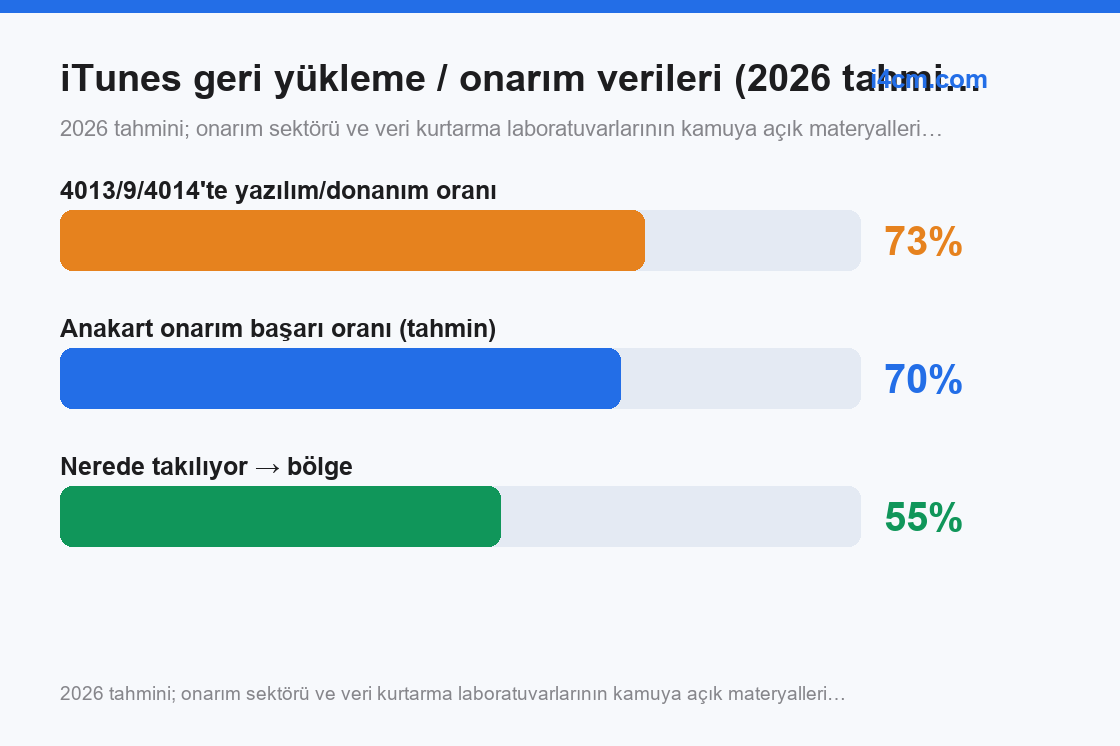 Hata kodlarının yazılım/donanım oranı ve anakart onarım başarı oranı, 2026 tahmini