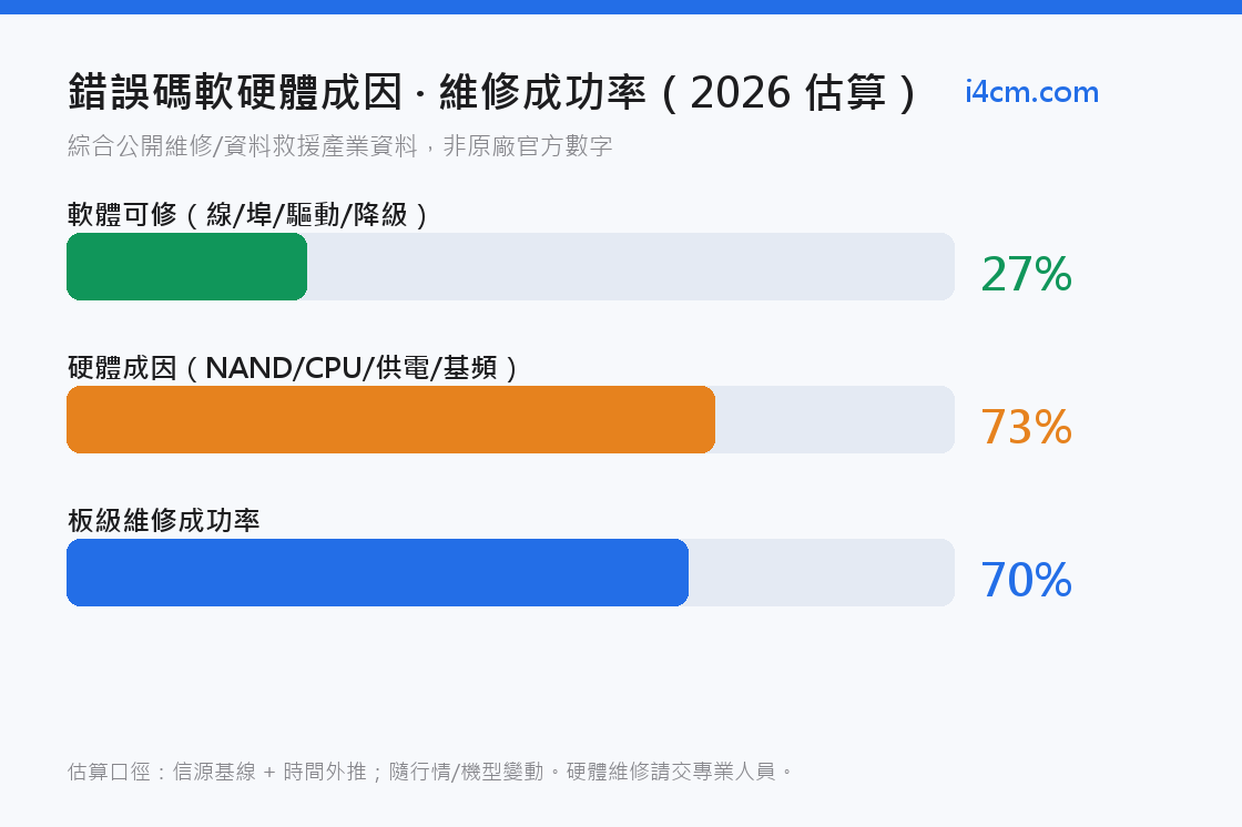 iTunes 刷機錯誤碼軟硬體成因與板級維修成功率 2026 估算圖
