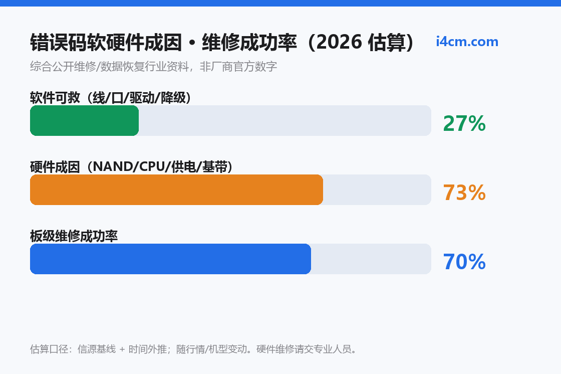 iTunes 刷机错误码软硬件成因与板级维修成功率 2026 估算图